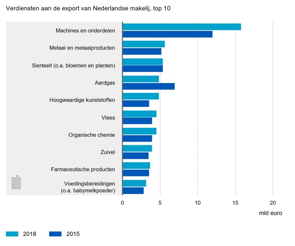 Verdiensten aan de export van Nederlandse makelij, top 10 (mld euro)