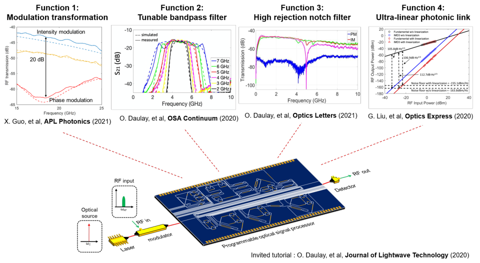 Recente publicaties laten zien dat een fotonische chip kan dienen als een soort Zwitsers zakmes om verschillende bewerkingen uit te voeren op radiosignalen