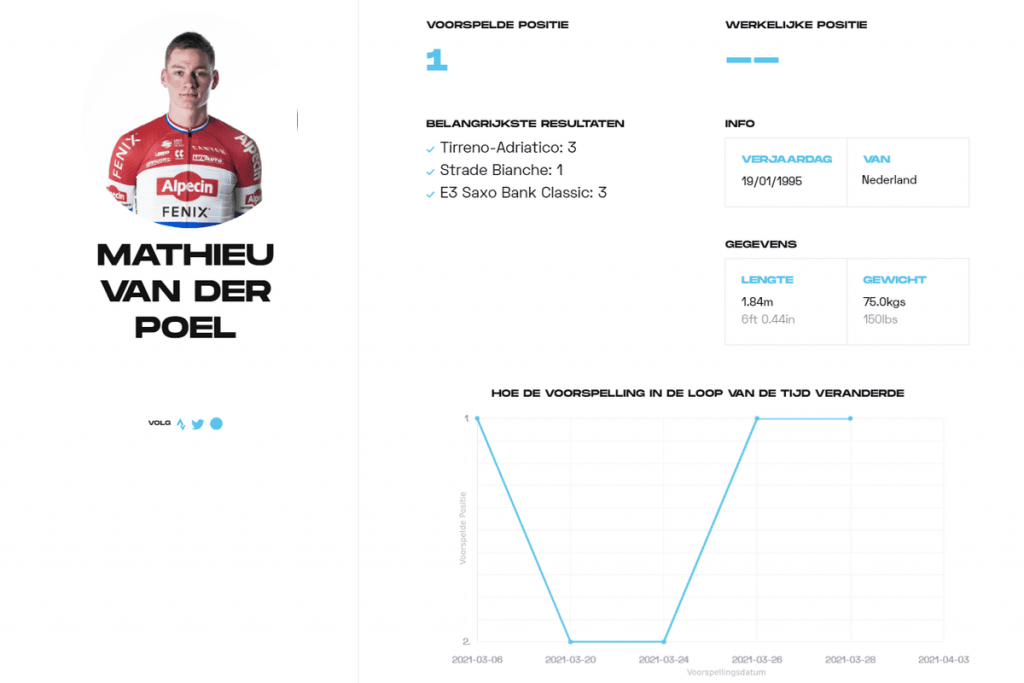 Voor de Ronde van Vlaanderen voorspelt het AI-systeem dat Mathieu van der Poel als eerste over de streep zal rijden