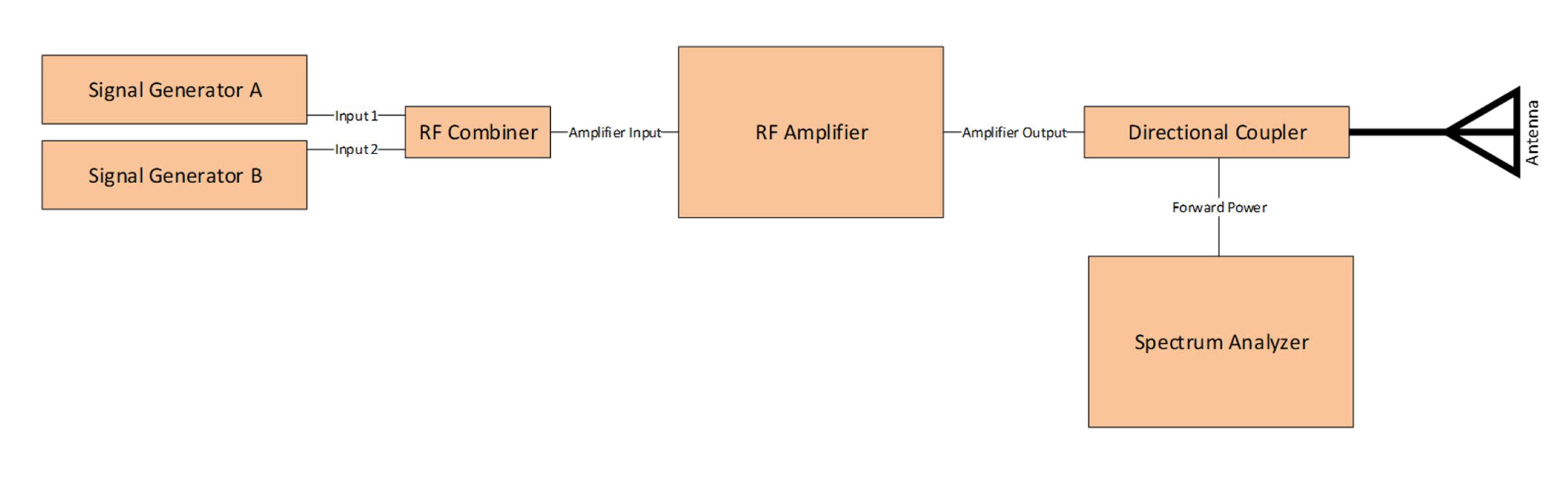 Afbeelding 2. Per signaal is een signaalgenerator nodig die via een combiner aangesloten wordt. De spectrumanalyzer is nodig om per frequentie het opgewekte vermogen te kunnen bepalen.