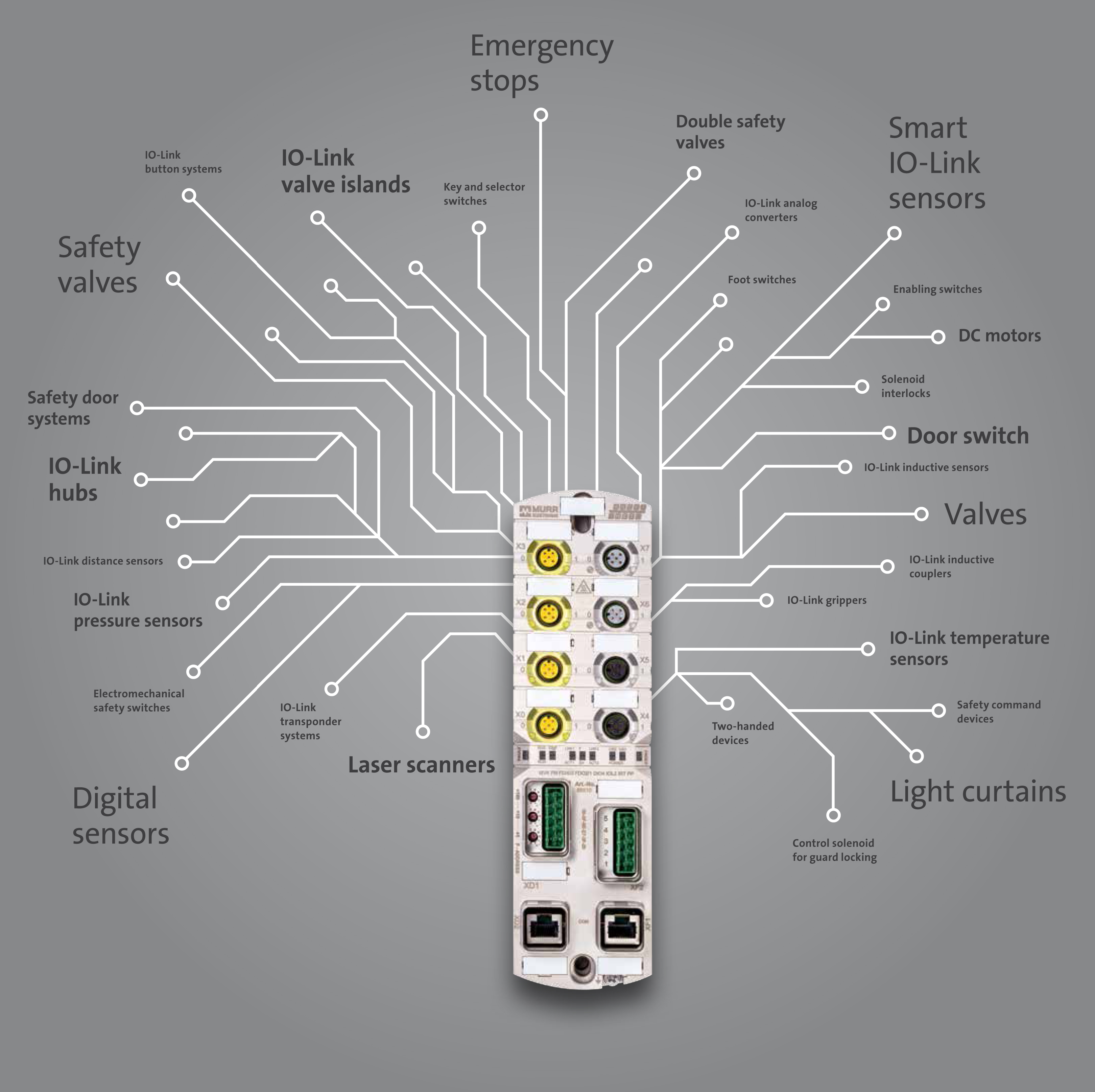 Afbeelding 1. Eén module voor het aansluiten van digitale sensoren, IO-link-sensoren en veiligheidsvoorzieningen. Voor de communicatie met de PLC wordt Profisafe gebruikt.