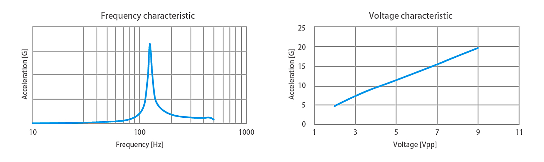 Afbeelding 3. Frequentie- en spanningskarakteristieken van de HAPTIC Reactor Heavy Type.