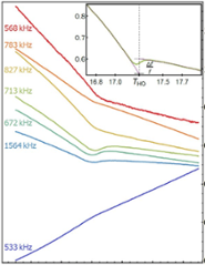 Grafiek van de resonanties die afhankelijk zijn van de temperatuur. De groene en blauwe curves laten een s-bocht zien, de andere een u-bocht