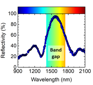 Bandgap tussen golflengten van 1400 nm en 1750 nm