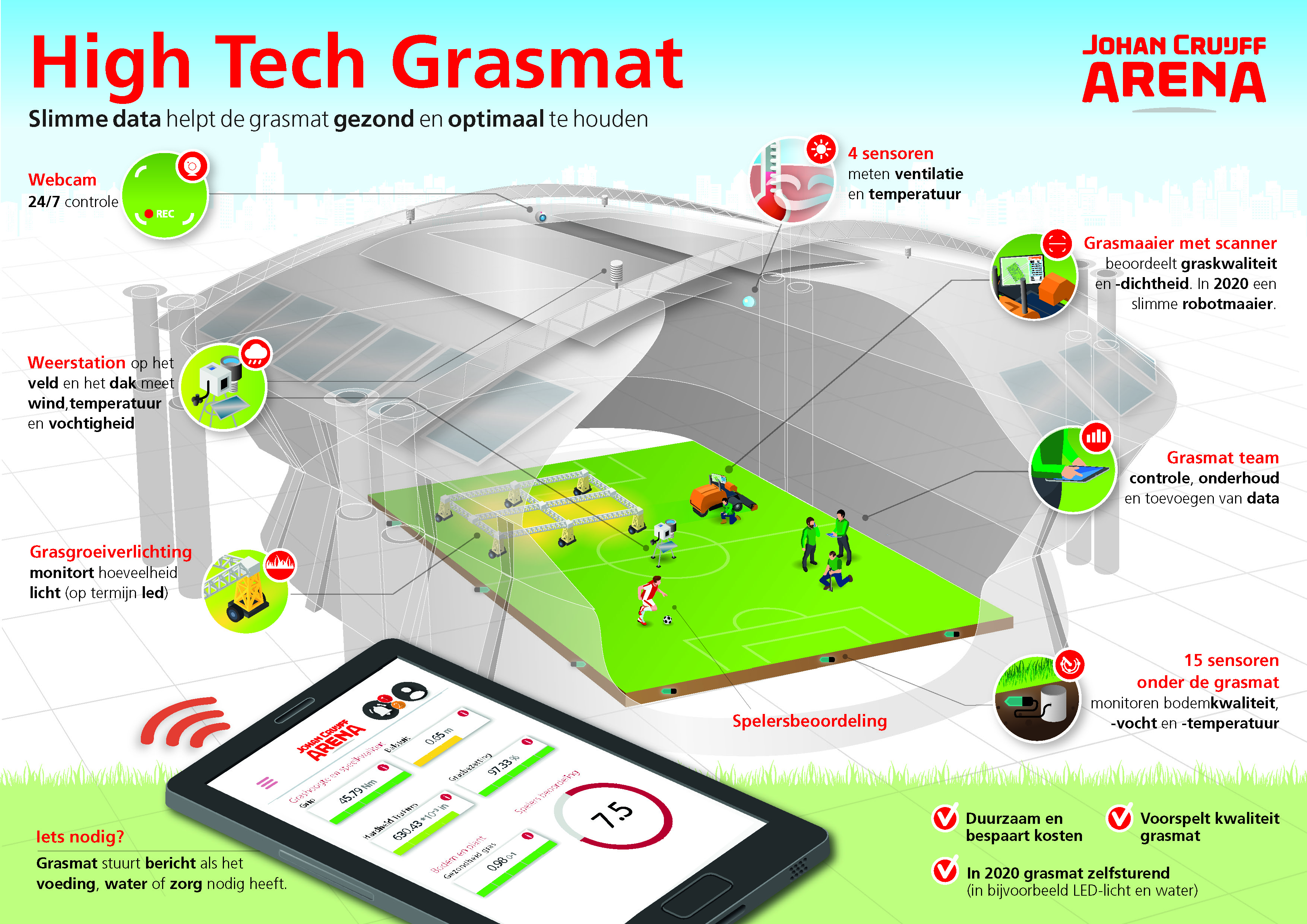 KNVB en ArenA testen slim monitoren grasmat voor betaald voetbal