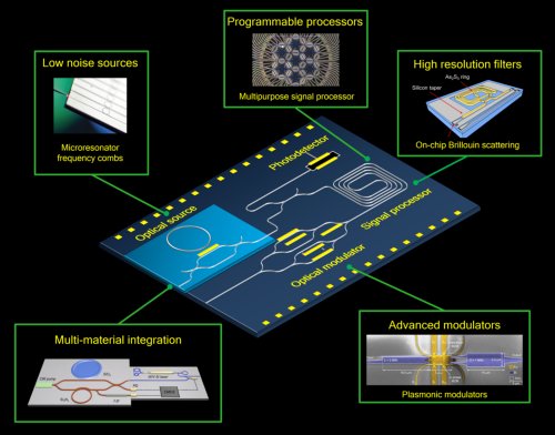 Verschillende technologieën en materialen komen samen op één optisch platform
