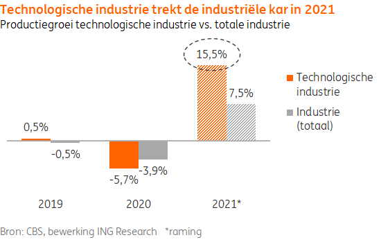 ING Bank: Technologische industrie groeit sterk