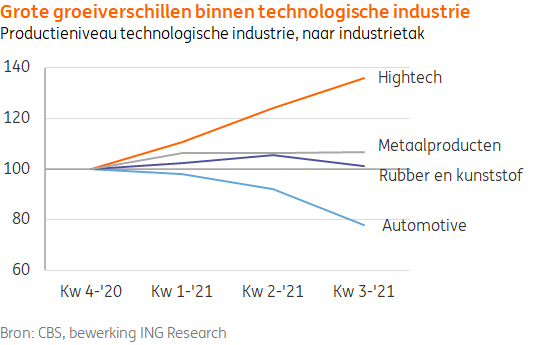 ING Bank: Technologische industrie groeit sterk