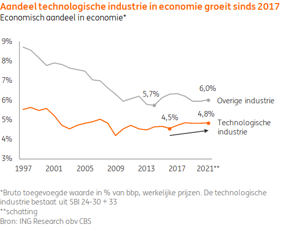 ING: personeelstekort vereist productiviteitsverhoging technologische industrie
