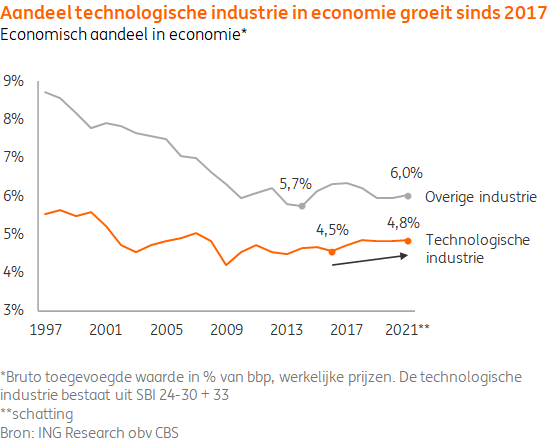 ING: personeelstekort vereist productiviteitsverhoging technologische industrie ING: personeelstekort vereist productiviteitsverhoging technologische industrie