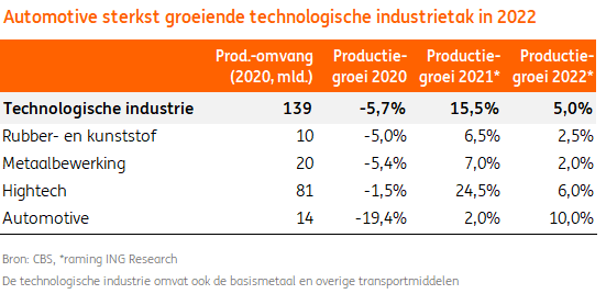 ING Bank: Technologische industrie groeit sterk