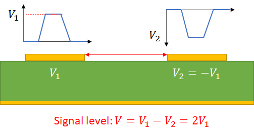Afbeelding 1. Differentiële signalen op een differentieel paar dat over een PCB-aardingsvlak wordt gedragen.