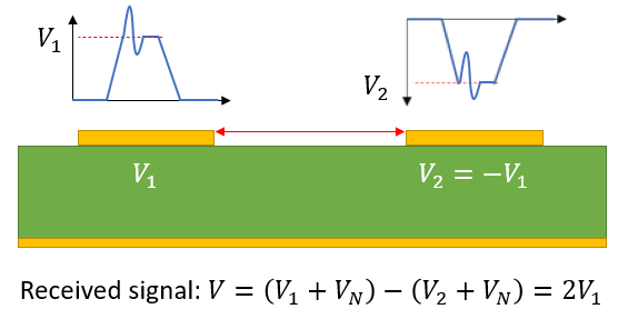 Afbeelding 2. Common-mode ruis die op een differentieel paar wordt ontvangen, valt weg als de stoorsignalen op beide polen even groot is.