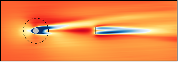 Figuur 2. Een weergave van de simulatie waarin duidelijk te zien is dat de windstroom met een lage windkracht (blauw) achter de heuvel afbuigt naar boven. De windmolen (het verticale streepje) komt hierdoor in een sterkere windstroom (rood)